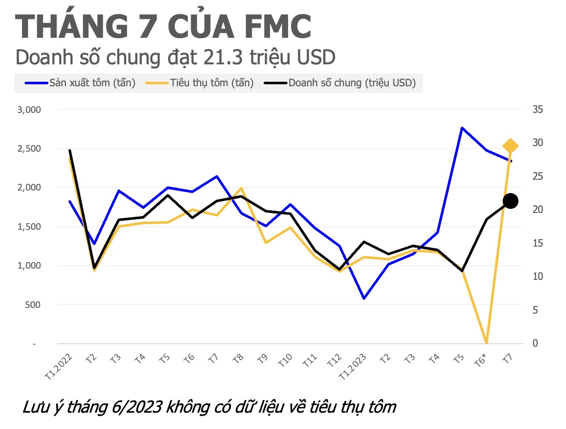 FMC: Doanh số tháng 7 lên cao nhất trong gần 1 năm