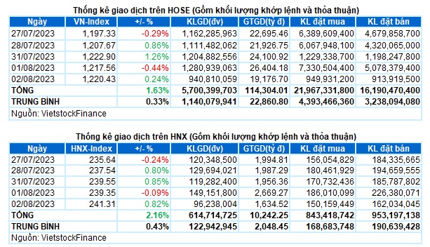 Vietstock Daily 03/08/2023: Kỳ vọng khối lượng phục hồi