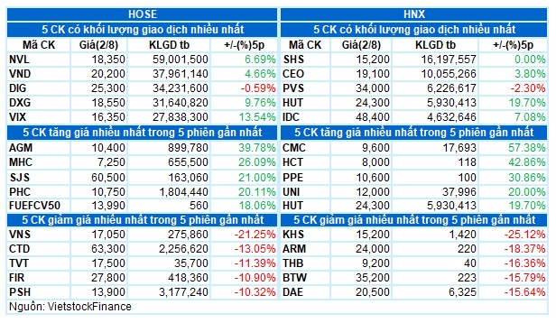 Vietstock Daily 03/08/2023: Kỳ vọng khối lượng phục hồi