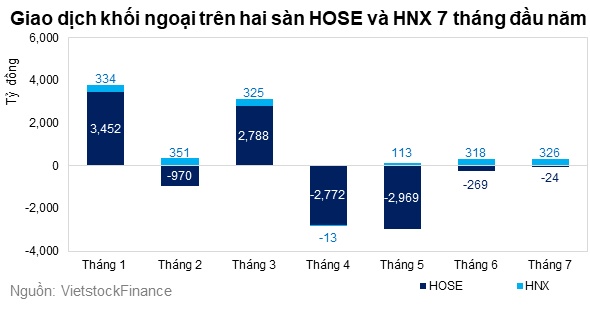 Lực bán của khối ngoại trên HOSE đang được thu hẹp?