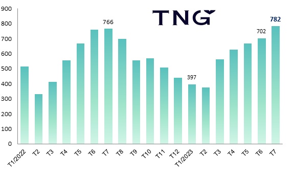 Doanh số tiêu thụ tháng 7 của TNG cao nhất từ đầu năm