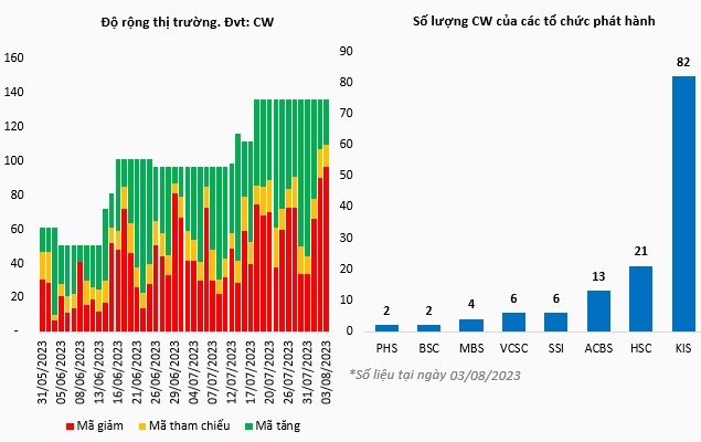 Thị trường chứng quyền 04/08/2023: Áp lực bán tiếp tục chi phối trong ngắn hạn