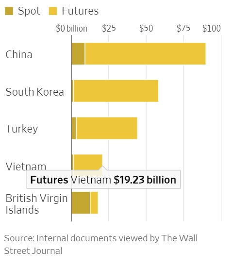 Người Việt giao dịch gần 21 tỷ USD/tháng trên sàn Binance, lọt top 4 quốc gia giao dịch nhiều nhất