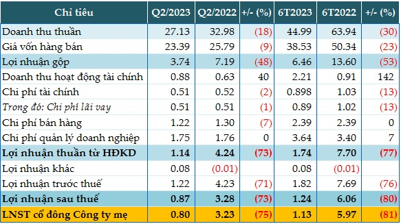 PCH chốt quyền trả cổ tức 10% bằng cổ phiếu, lãi ròng 6 tháng "bay hơi" 81%