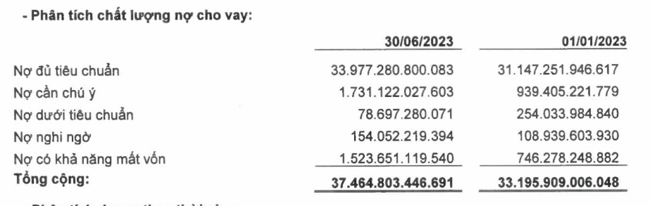 Nợ nhóm 5 của Ngân hàng TMCP Bảo Việt ( BaoViet Bank) tăng gấp đôi sau 6 tháng đầu năm 2023