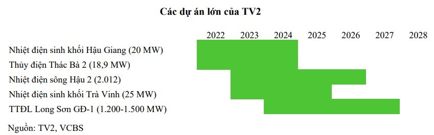 Cơ hội đầu tư nào dành cho PVD, TV2 và HND?