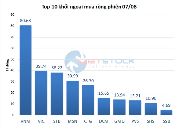 Theo dấu dòng tiền cá mập 07/08: Ngược chiều dòng tiền tự doanh và khối ngoại tại VNM