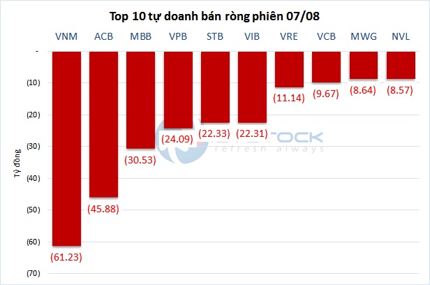 Theo dấu dòng tiền cá mập 07/08: Ngược chiều dòng tiền tự doanh và khối ngoại tại VNM