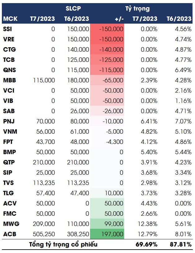 Quỹ thuộc SGI Capital quay đầu bán bớt gần 20% danh mục, tỏ ra cẩn trọng vì rủi ro tỷ giá