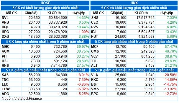 Vietstock Daily 09/08/2023: Tình trạng rung lắc sẽ còn diễn ra