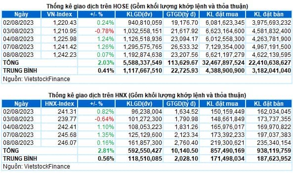 Vietstock Daily 09/08/2023: Tình trạng rung lắc sẽ còn diễn ra