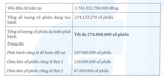 Tập đoàn Hòa Bình (HBC) muốn phát hành 107 triệu cổ phiếu để hoán đổi nợ