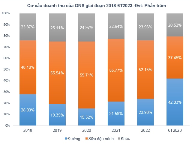 QNS - Đã thiết lập xu hướng tăng