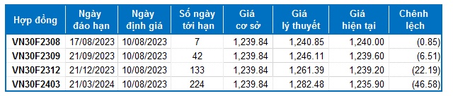 Chứng khoán phái sinh Ngày 10/08/2023: Phe Short thị uy sức mạnh