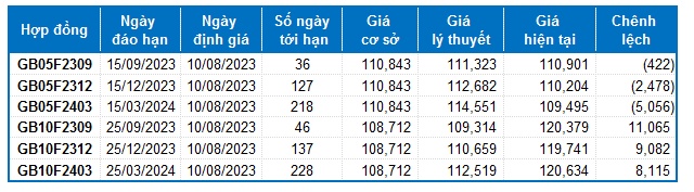 Chứng khoán phái sinh Ngày 10/08/2023: Phe Short thị uy sức mạnh