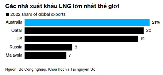 Thị trường LNG toàn cầu nguy cơ đón cú sốc mới