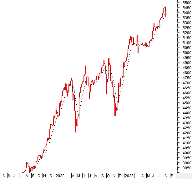 Vietstock Daily 11/08/2023: Sẽ test vùng 1,200-1,210 điểm?
