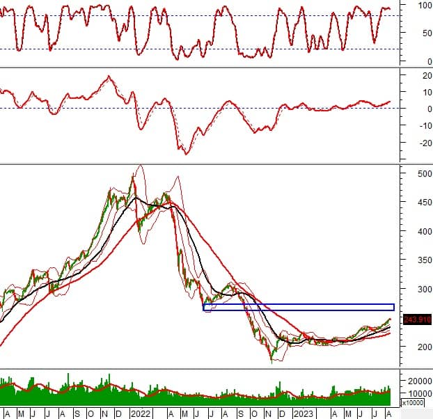 Vietstock Daily 11/08/2023: Sẽ test vùng 1,200-1,210 điểm?