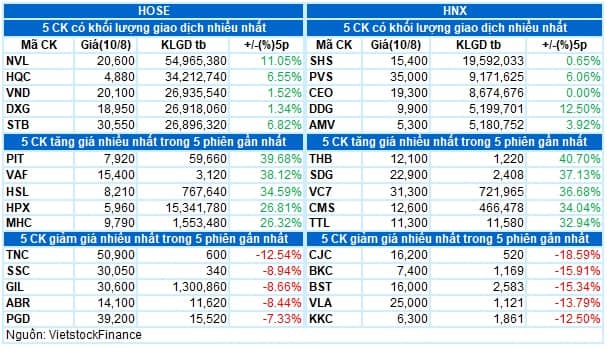 Vietstock Daily 11/08/2023: Sẽ test vùng 1,200-1,210 điểm?