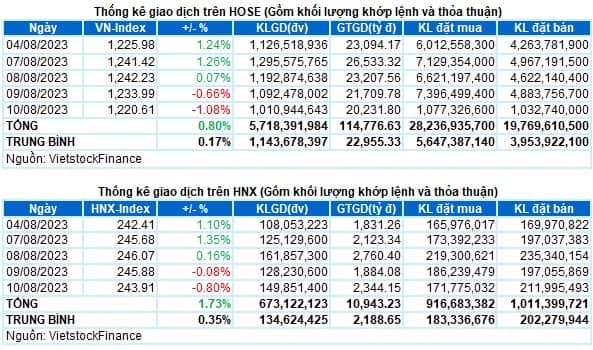 Vietstock Daily 11/08/2023: Sẽ test vùng 1,200-1,210 điểm?