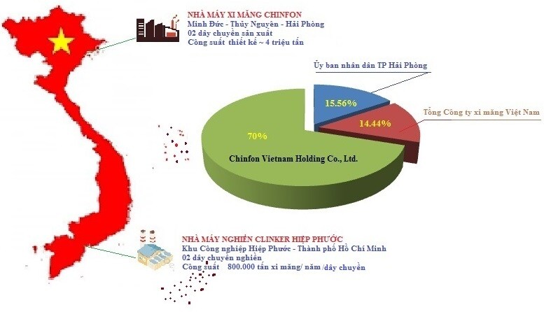 Xi măng Chinfon lãi 6 tháng bốc hơi hơn 99%