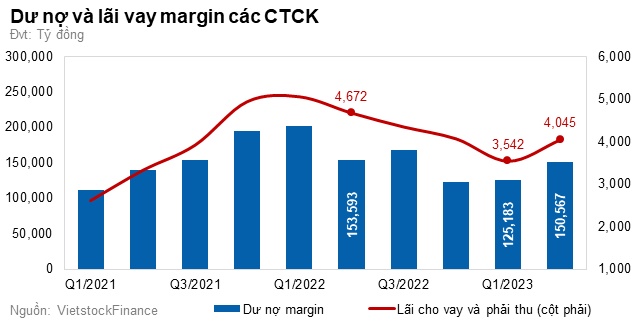 Dư nợ margin hồi phục, các công ty chứng khoán đang nới rộng dư địa cho vay?