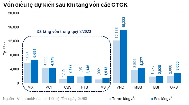 Dư nợ margin hồi phục, các công ty chứng khoán đang nới rộng dư địa cho vay?