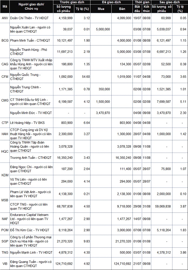 Lãnh đạo mua bán cổ phiếu: Bên bán tiếp tục “đường một chiều”