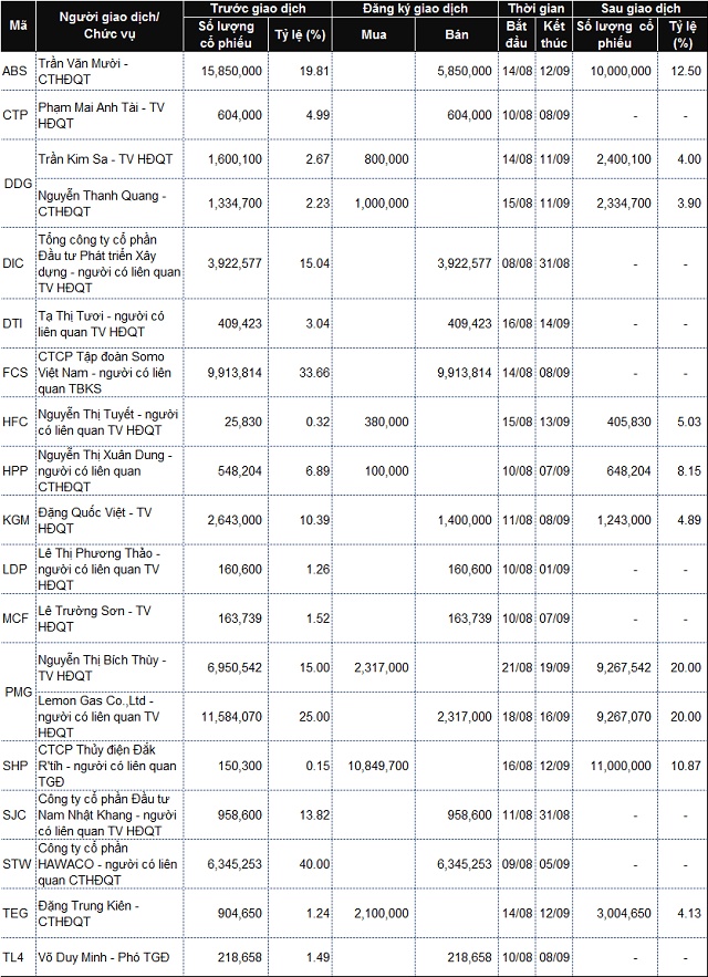 Lãnh đạo mua bán cổ phiếu: Bên bán tiếp tục “đường một chiều”