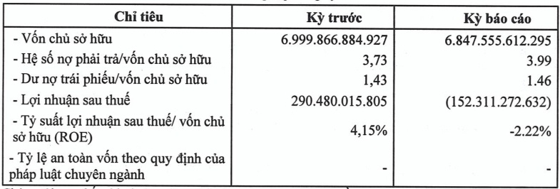Chủ siêu dự án The Spirit of Saigon thanh toán hơn 586 tỷ đồng lãi trái phiếu nhưng chưa thể trả nợ gốc