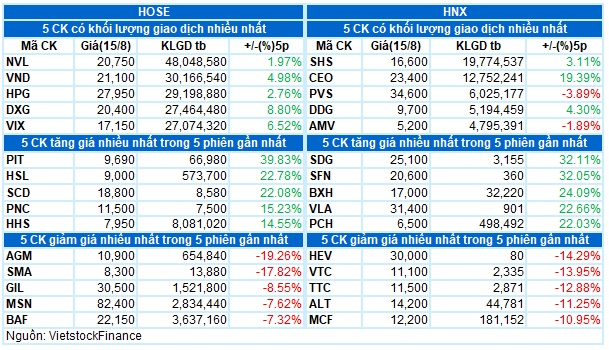 Vietstock Daily 16/08/2023: Tâm lý thận trọng bao trùm