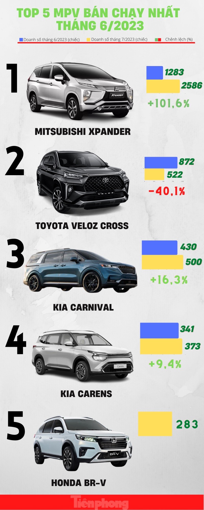 Những mẫu xe đa dụng có doanh số cao nhất tháng 7