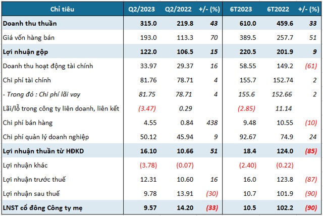 Lãi ròng quý 2 của Tasco giảm 33%, do ảnh hưởng của khoản tính toán chi phí thuế TNDN