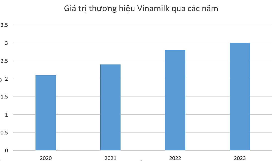 Vinamilk là thương hiệu thực phẩm có giá trị cao nhất Việt Nam