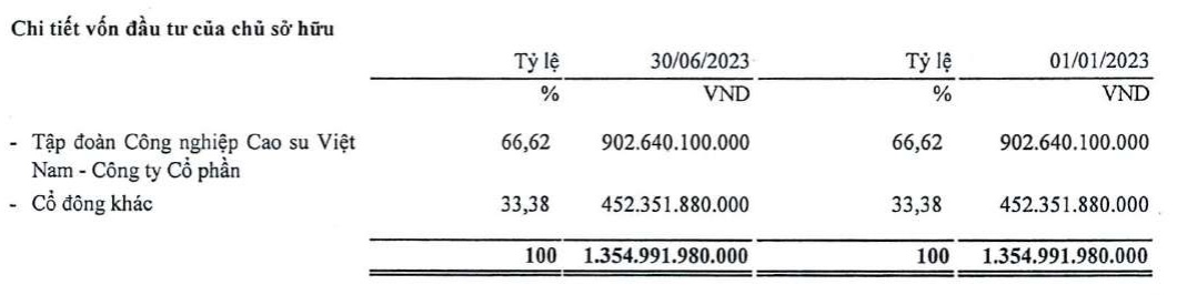 Cao su Phước Hòa sắp trả cổ tức tiền mặt tỷ lệ 19.5%