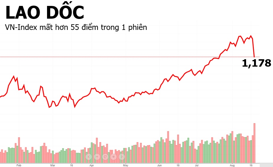 Chứng khoán Việt Nam lọt top giảm mạnh nhất tuần qua