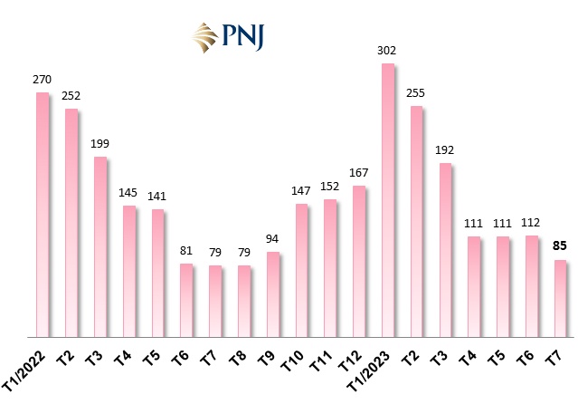 Lãi tháng 7 của PNJ còn 85 tỷ, thấp nhất trong gần 1 năm