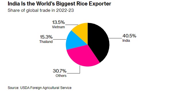 Ấn Độ siết thêm xuất khẩu gạo