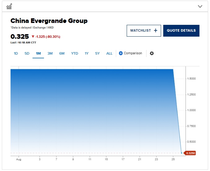 Cổ phiếu Evergrande lao dốc 87% sau khi được giao dịch trở lại