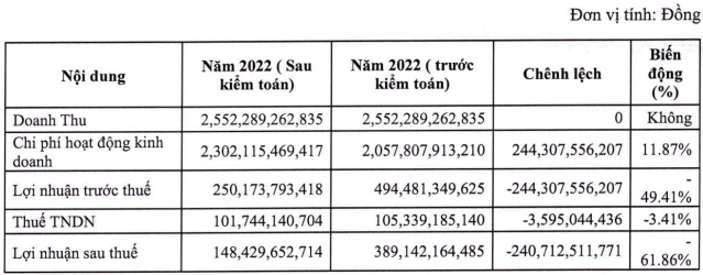 Chứng khoán Tân Việt chưa thanh toán 14.800 tỷ đồng trái phiếu đến hạn