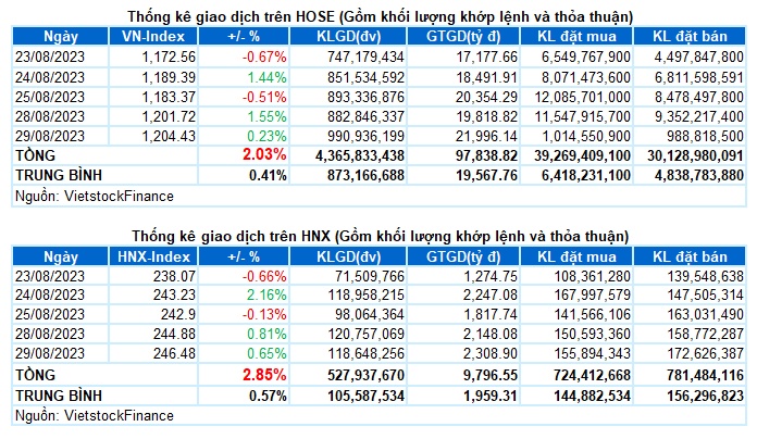 Vietstock Daily 30/08/2023: Dòng tiền quay trở lại trước kỳ nghỉ lễ