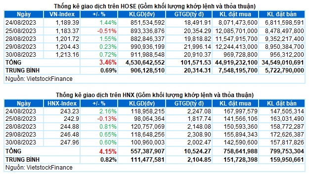 Vietstock Daily 31/08/2023: Đà tăng sẽ tiếp tục