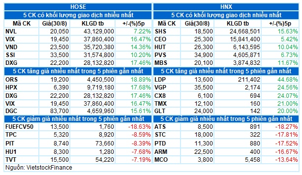 Vietstock Daily 31/08/2023: Đà tăng sẽ tiếp tục