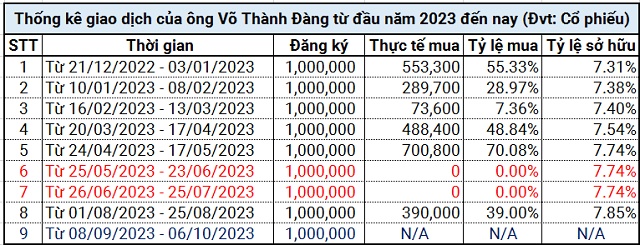Phó Chủ tịch HĐQT Đường Quảng Ngãi tiếp tục đăng ký mua 1 triệu cp