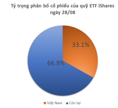 Quỹ ETF hơn 650 triệu USD tiếp tục bán ròng mạnh cổ phiếu Việt
