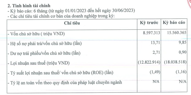 VinFast lỗ 18 ngàn tỷ đồng trong nửa đầu năm 2023