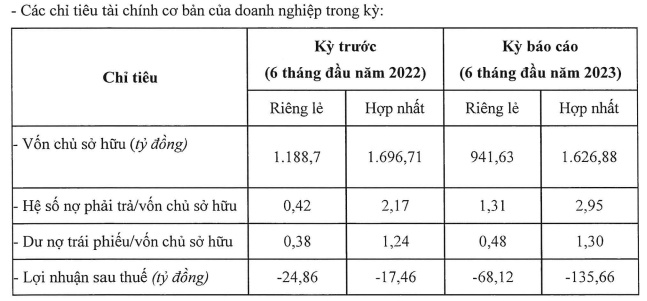 Tập đoàn Crystal Bay tiếp tục lỗ 136 tỷ đồng nửa đầu năm