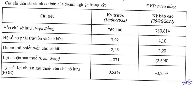 Tập đoàn Crystal Bay tiếp tục lỗ 136 tỷ đồng nửa đầu năm