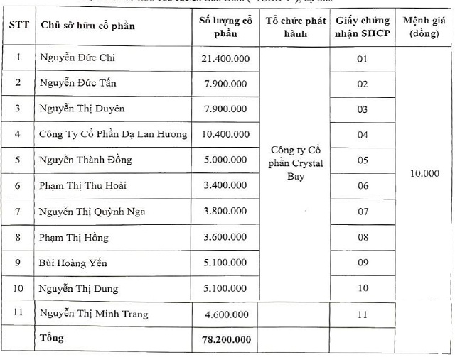 Tập đoàn Crystal Bay tiếp tục lỗ 136 tỷ đồng nửa đầu năm