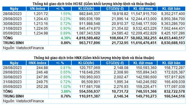 Vietstock Daily 06/09/2023: Tình trạng rung lắc vẫn còn
